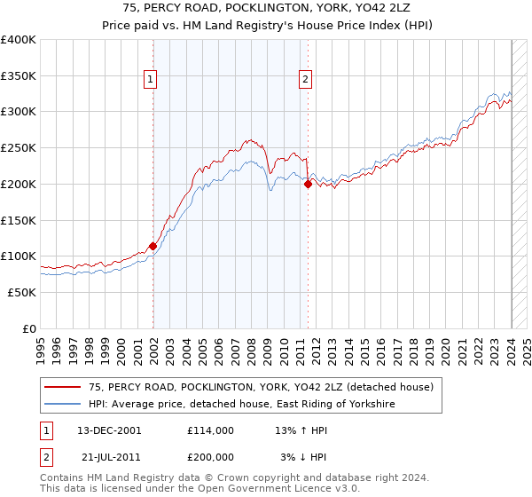 75, PERCY ROAD, POCKLINGTON, YORK, YO42 2LZ: Price paid vs HM Land Registry's House Price Index