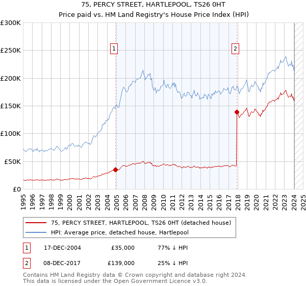 75, PERCY STREET, HARTLEPOOL, TS26 0HT: Price paid vs HM Land Registry's House Price Index