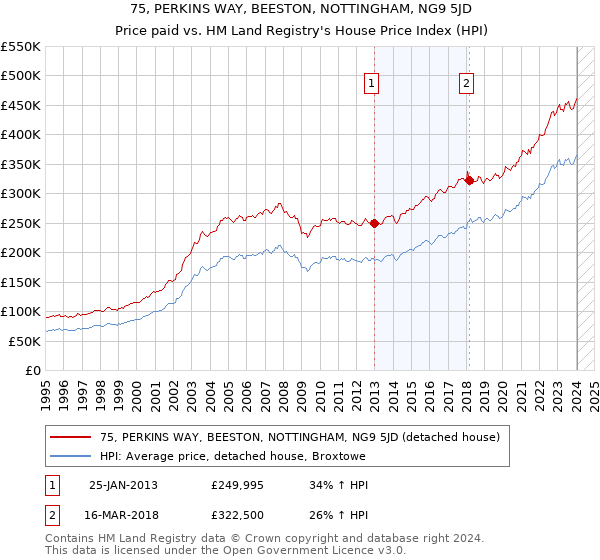 75, PERKINS WAY, BEESTON, NOTTINGHAM, NG9 5JD: Price paid vs HM Land Registry's House Price Index