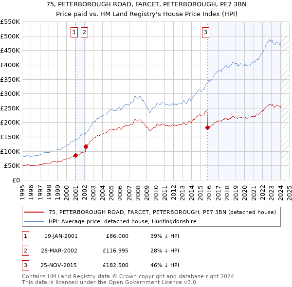 75, PETERBOROUGH ROAD, FARCET, PETERBOROUGH, PE7 3BN: Price paid vs HM Land Registry's House Price Index