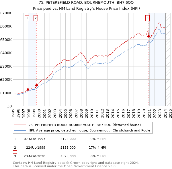 75, PETERSFIELD ROAD, BOURNEMOUTH, BH7 6QQ: Price paid vs HM Land Registry's House Price Index