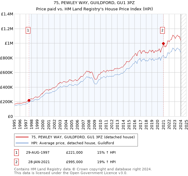 75, PEWLEY WAY, GUILDFORD, GU1 3PZ: Price paid vs HM Land Registry's House Price Index
