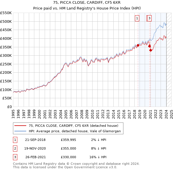 75, PICCA CLOSE, CARDIFF, CF5 6XR: Price paid vs HM Land Registry's House Price Index