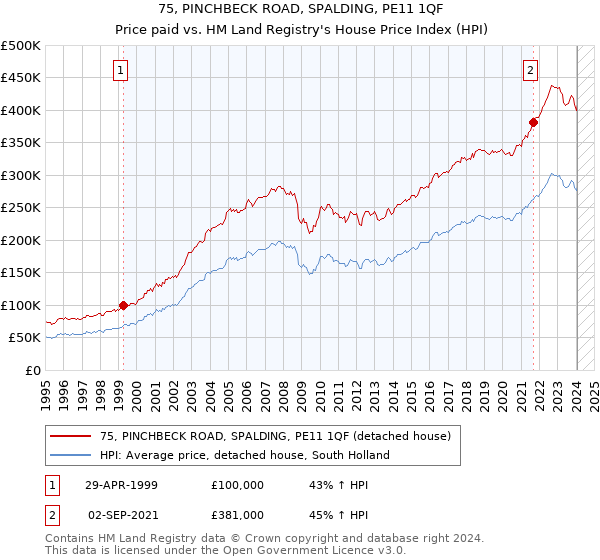 75, PINCHBECK ROAD, SPALDING, PE11 1QF: Price paid vs HM Land Registry's House Price Index