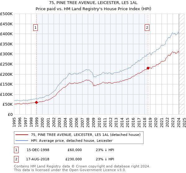 75, PINE TREE AVENUE, LEICESTER, LE5 1AL: Price paid vs HM Land Registry's House Price Index