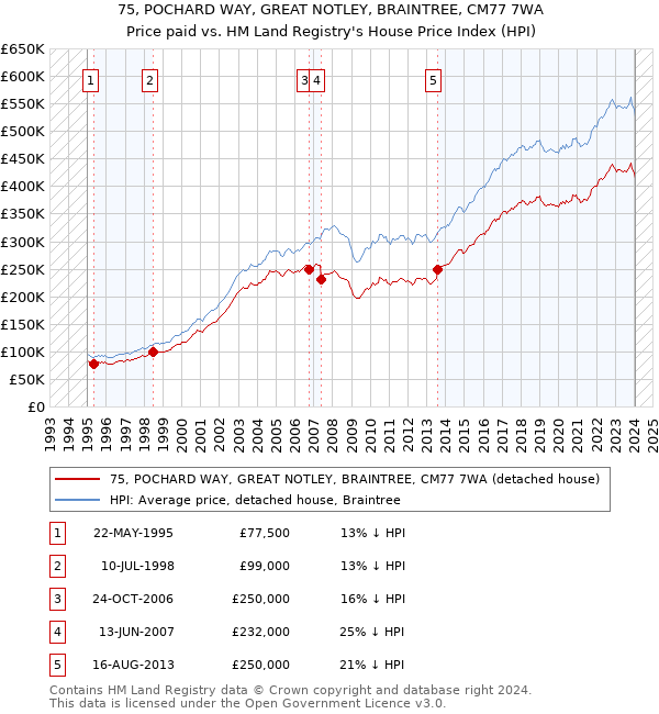 75, POCHARD WAY, GREAT NOTLEY, BRAINTREE, CM77 7WA: Price paid vs HM Land Registry's House Price Index