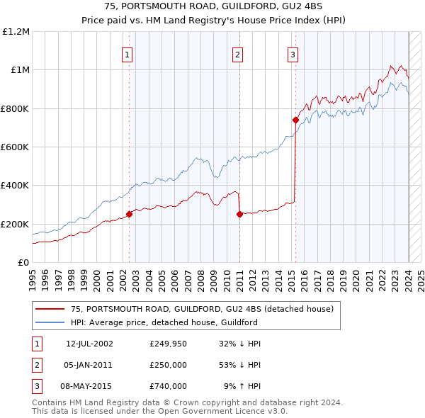 75, PORTSMOUTH ROAD, GUILDFORD, GU2 4BS: Price paid vs HM Land Registry's House Price Index