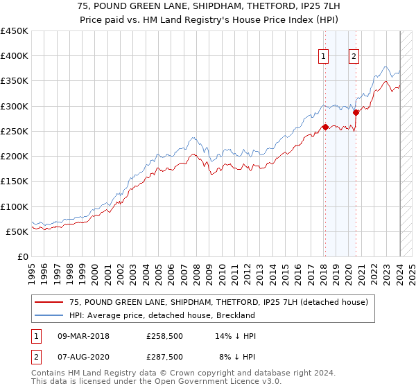 75, POUND GREEN LANE, SHIPDHAM, THETFORD, IP25 7LH: Price paid vs HM Land Registry's House Price Index