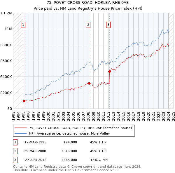 75, POVEY CROSS ROAD, HORLEY, RH6 0AE: Price paid vs HM Land Registry's House Price Index