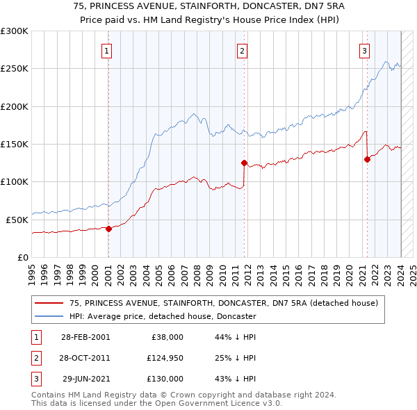 75, PRINCESS AVENUE, STAINFORTH, DONCASTER, DN7 5RA: Price paid vs HM Land Registry's House Price Index