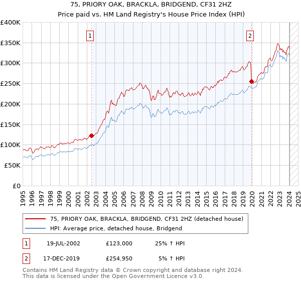 75, PRIORY OAK, BRACKLA, BRIDGEND, CF31 2HZ: Price paid vs HM Land Registry's House Price Index