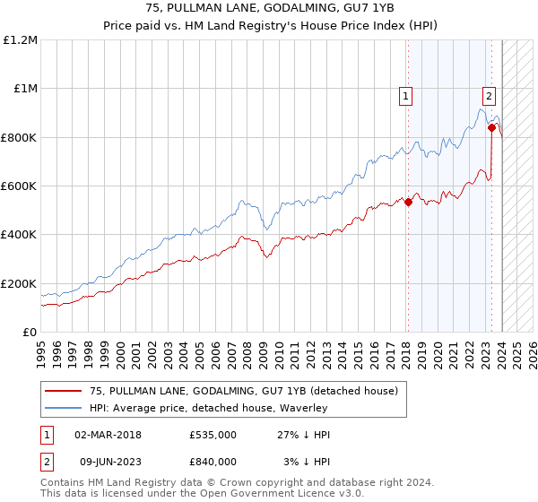 75, PULLMAN LANE, GODALMING, GU7 1YB: Price paid vs HM Land Registry's House Price Index