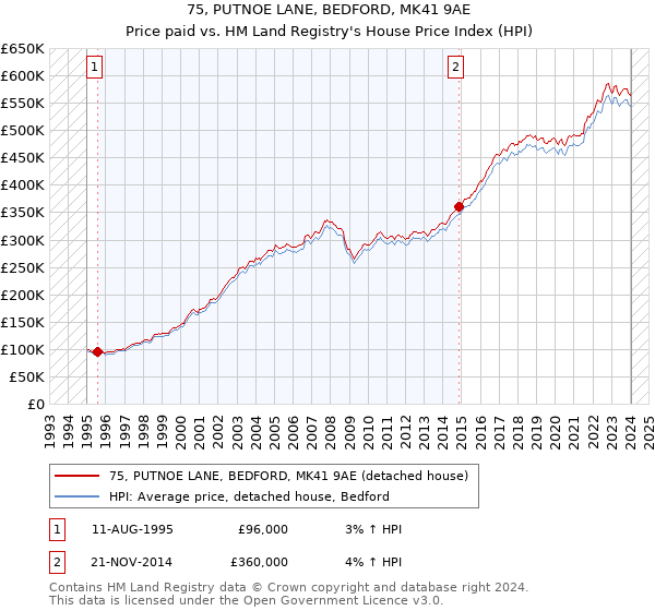 75, PUTNOE LANE, BEDFORD, MK41 9AE: Price paid vs HM Land Registry's House Price Index