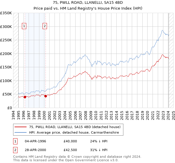 75, PWLL ROAD, LLANELLI, SA15 4BD: Price paid vs HM Land Registry's House Price Index