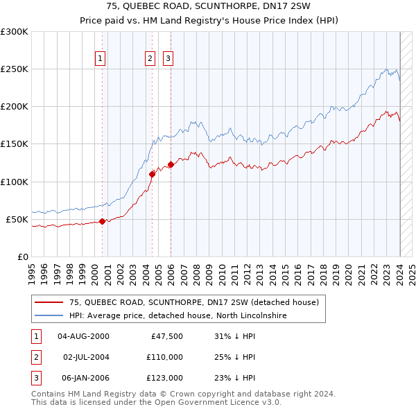 75, QUEBEC ROAD, SCUNTHORPE, DN17 2SW: Price paid vs HM Land Registry's House Price Index