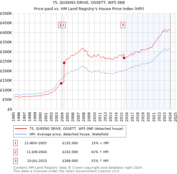 75, QUEENS DRIVE, OSSETT, WF5 0NE: Price paid vs HM Land Registry's House Price Index