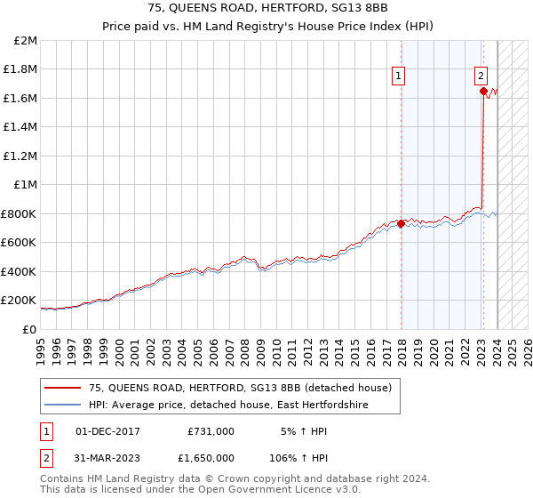 75, QUEENS ROAD, HERTFORD, SG13 8BB: Price paid vs HM Land Registry's House Price Index