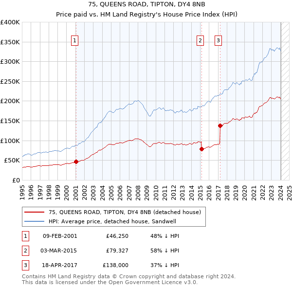 75, QUEENS ROAD, TIPTON, DY4 8NB: Price paid vs HM Land Registry's House Price Index