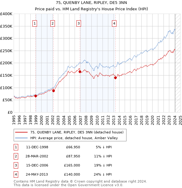 75, QUENBY LANE, RIPLEY, DE5 3NN: Price paid vs HM Land Registry's House Price Index
