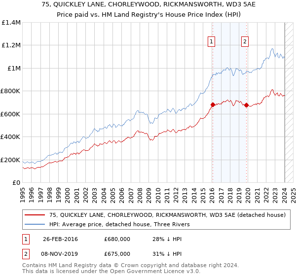 75, QUICKLEY LANE, CHORLEYWOOD, RICKMANSWORTH, WD3 5AE: Price paid vs HM Land Registry's House Price Index
