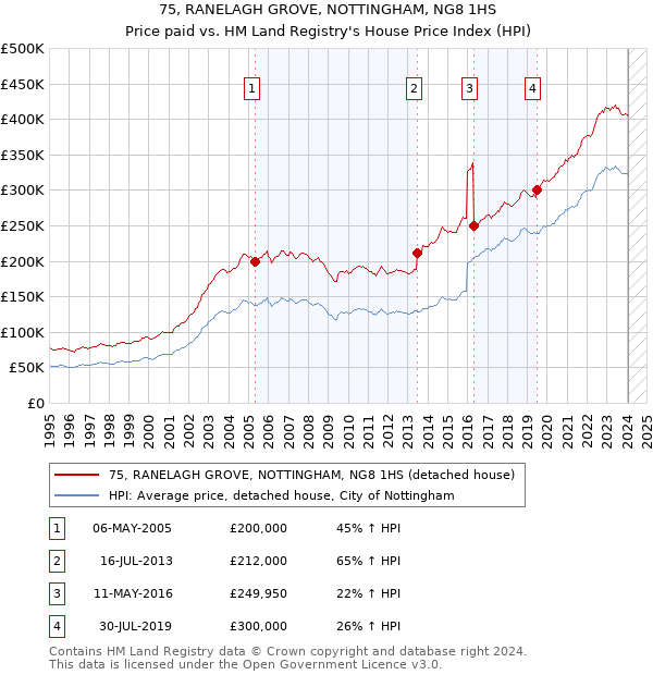 75, RANELAGH GROVE, NOTTINGHAM, NG8 1HS: Price paid vs HM Land Registry's House Price Index