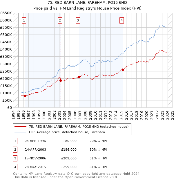 75, RED BARN LANE, FAREHAM, PO15 6HD: Price paid vs HM Land Registry's House Price Index