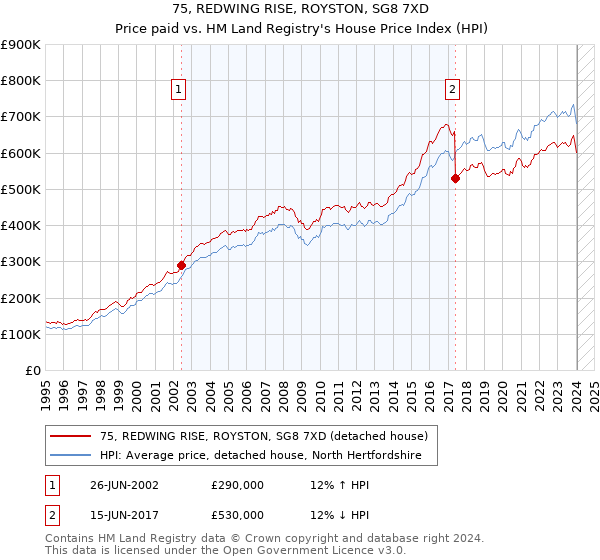 75, REDWING RISE, ROYSTON, SG8 7XD: Price paid vs HM Land Registry's House Price Index
