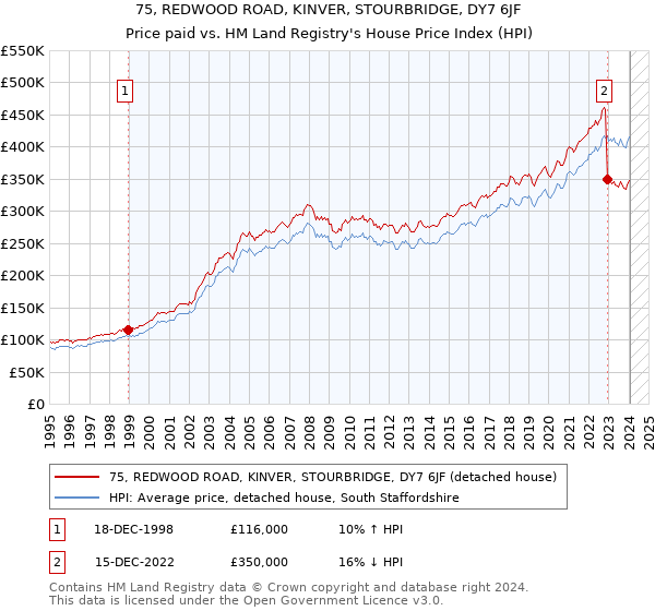 75, REDWOOD ROAD, KINVER, STOURBRIDGE, DY7 6JF: Price paid vs HM Land Registry's House Price Index