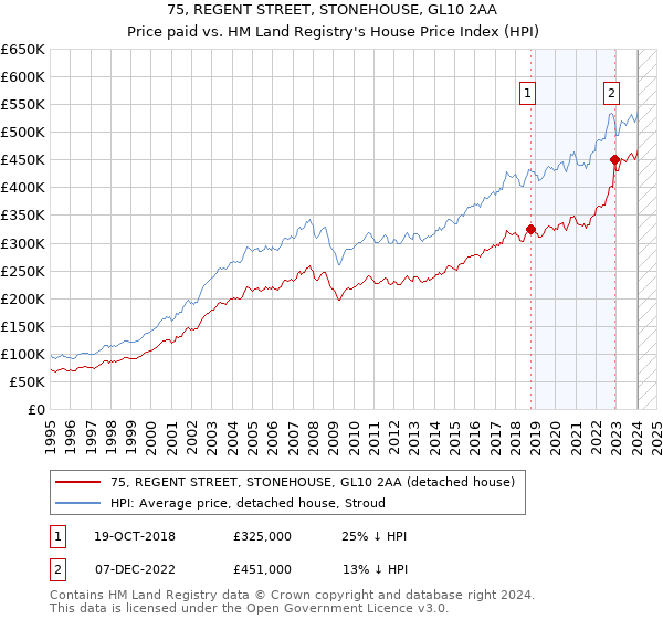 75, REGENT STREET, STONEHOUSE, GL10 2AA: Price paid vs HM Land Registry's House Price Index