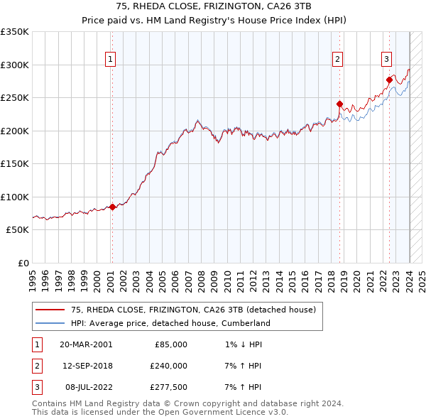 75, RHEDA CLOSE, FRIZINGTON, CA26 3TB: Price paid vs HM Land Registry's House Price Index