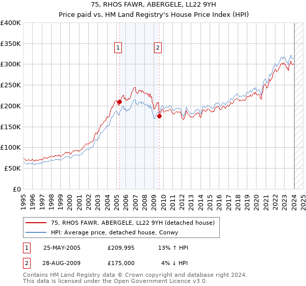 75, RHOS FAWR, ABERGELE, LL22 9YH: Price paid vs HM Land Registry's House Price Index