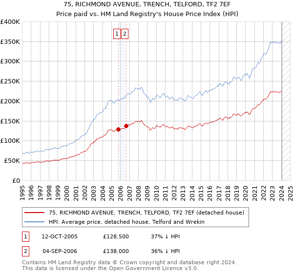 75, RICHMOND AVENUE, TRENCH, TELFORD, TF2 7EF: Price paid vs HM Land Registry's House Price Index