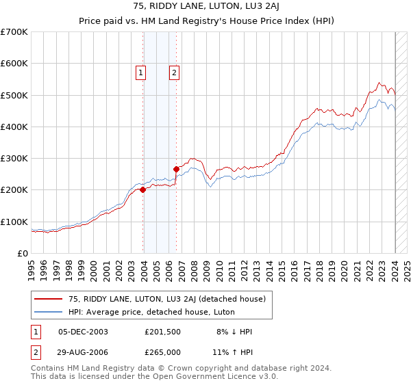 75, RIDDY LANE, LUTON, LU3 2AJ: Price paid vs HM Land Registry's House Price Index