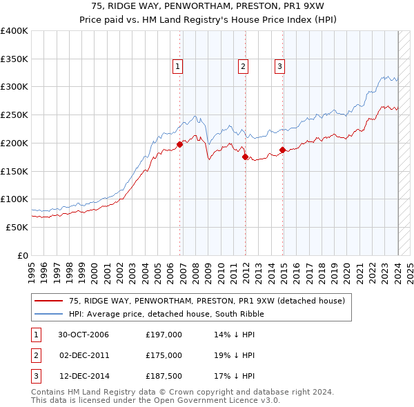 75, RIDGE WAY, PENWORTHAM, PRESTON, PR1 9XW: Price paid vs HM Land Registry's House Price Index