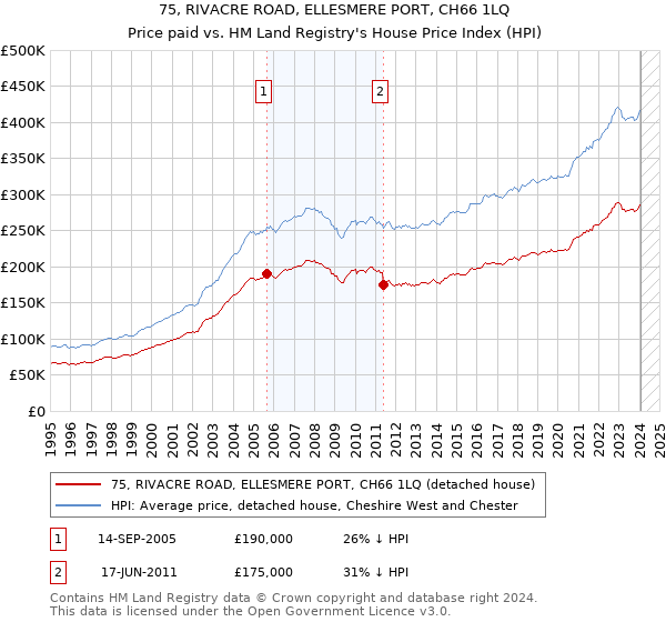 75, RIVACRE ROAD, ELLESMERE PORT, CH66 1LQ: Price paid vs HM Land Registry's House Price Index