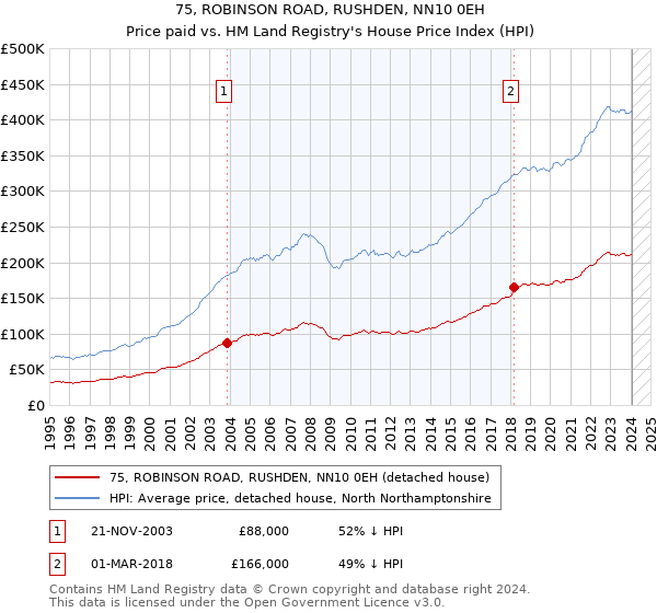 75, ROBINSON ROAD, RUSHDEN, NN10 0EH: Price paid vs HM Land Registry's House Price Index