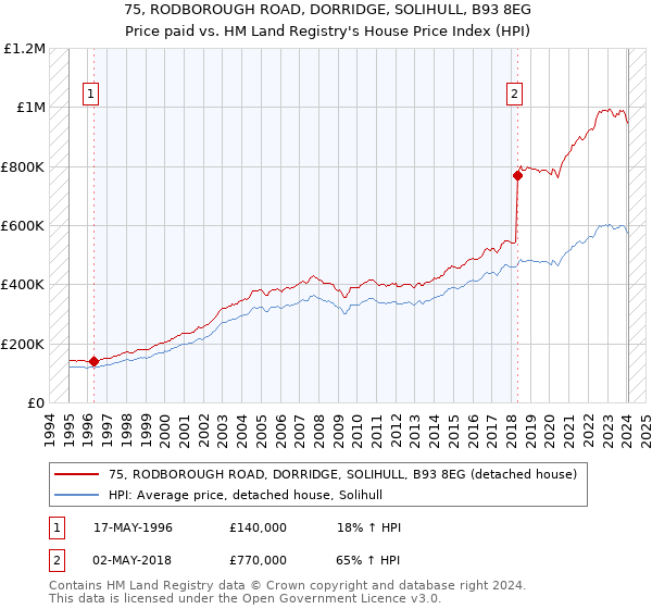75, RODBOROUGH ROAD, DORRIDGE, SOLIHULL, B93 8EG: Price paid vs HM Land Registry's House Price Index
