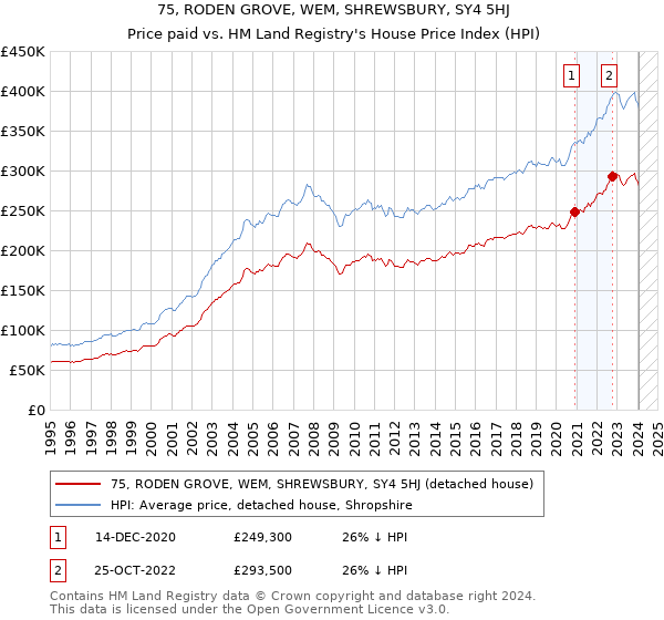 75, RODEN GROVE, WEM, SHREWSBURY, SY4 5HJ: Price paid vs HM Land Registry's House Price Index