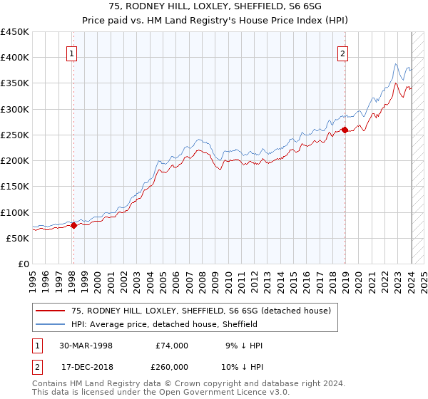 75, RODNEY HILL, LOXLEY, SHEFFIELD, S6 6SG: Price paid vs HM Land Registry's House Price Index