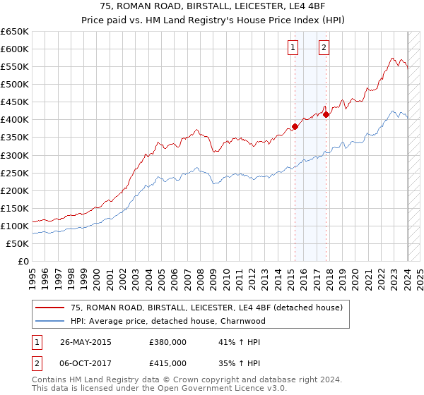 75, ROMAN ROAD, BIRSTALL, LEICESTER, LE4 4BF: Price paid vs HM Land Registry's House Price Index