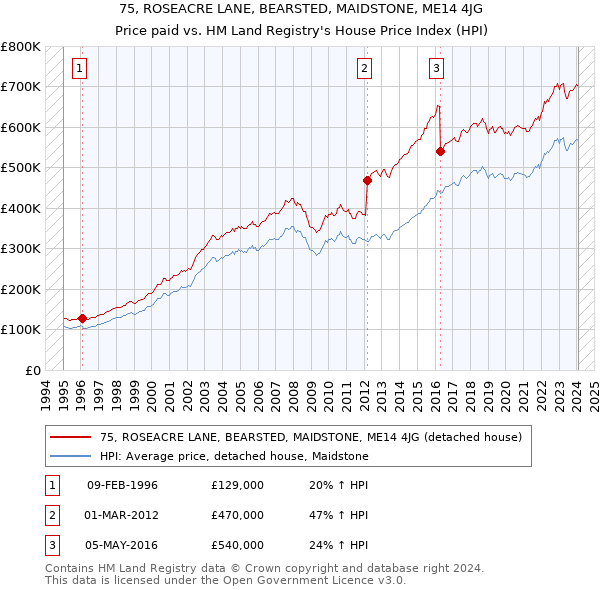 75, ROSEACRE LANE, BEARSTED, MAIDSTONE, ME14 4JG: Price paid vs HM Land Registry's House Price Index