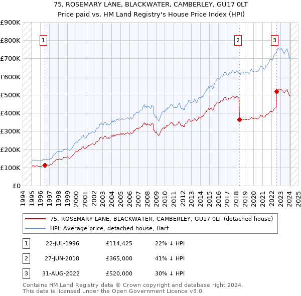 75, ROSEMARY LANE, BLACKWATER, CAMBERLEY, GU17 0LT: Price paid vs HM Land Registry's House Price Index