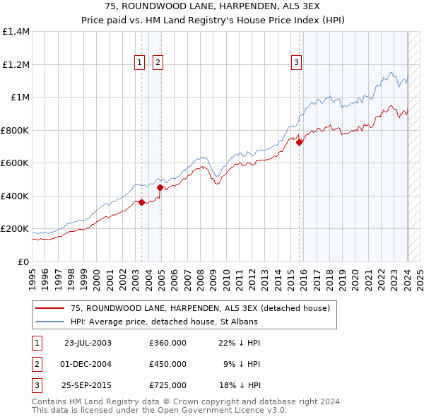 75, ROUNDWOOD LANE, HARPENDEN, AL5 3EX: Price paid vs HM Land Registry's House Price Index