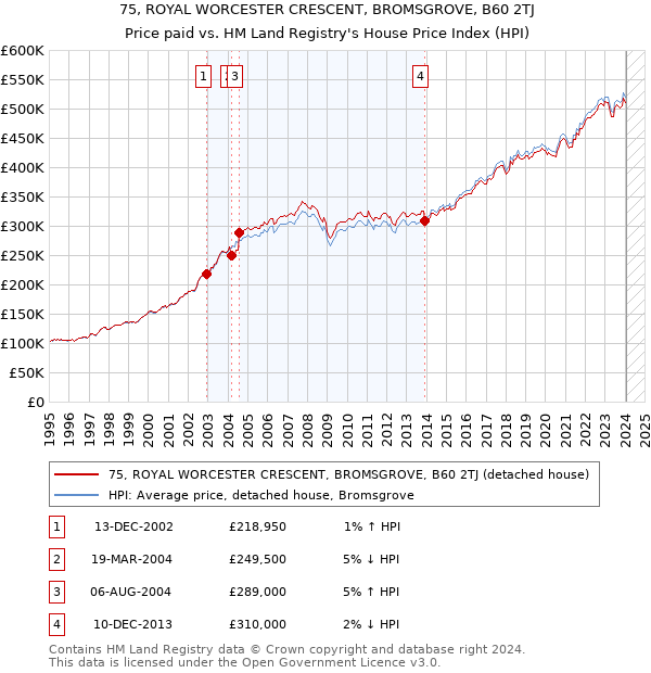 75, ROYAL WORCESTER CRESCENT, BROMSGROVE, B60 2TJ: Price paid vs HM Land Registry's House Price Index