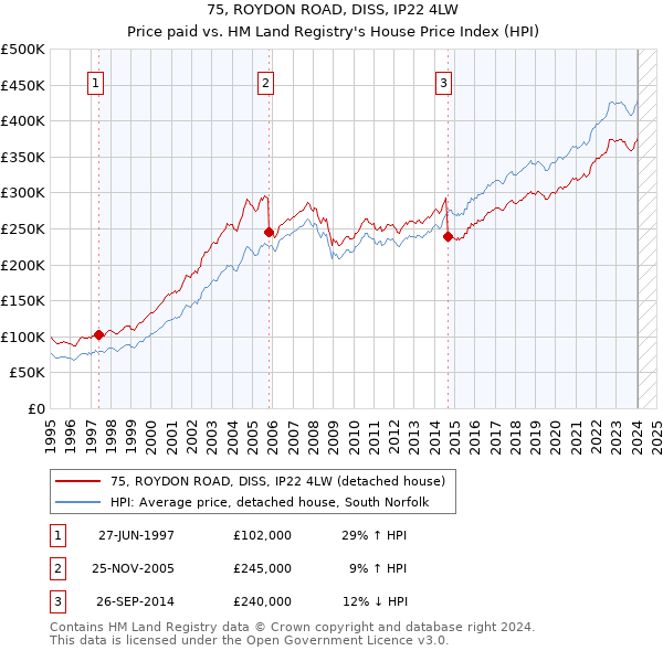 75, ROYDON ROAD, DISS, IP22 4LW: Price paid vs HM Land Registry's House Price Index