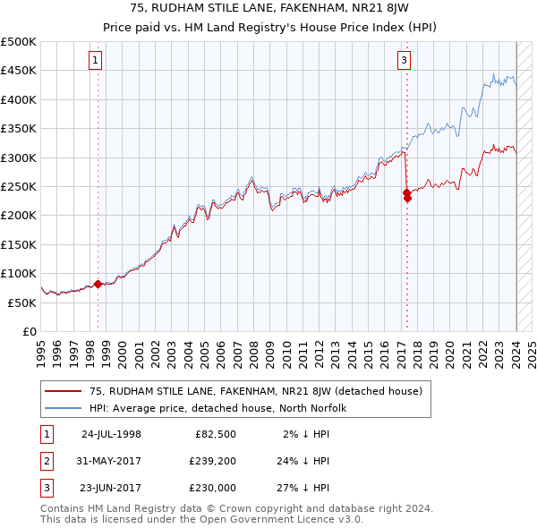 75, RUDHAM STILE LANE, FAKENHAM, NR21 8JW: Price paid vs HM Land Registry's House Price Index