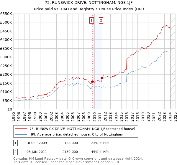 75, RUNSWICK DRIVE, NOTTINGHAM, NG8 1JF: Price paid vs HM Land Registry's House Price Index