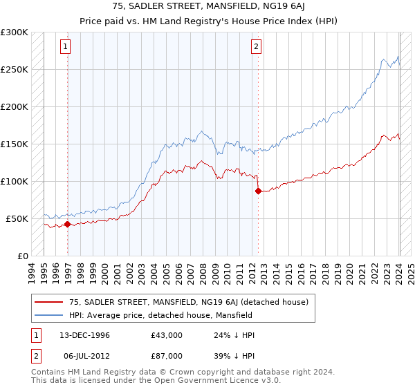 75, SADLER STREET, MANSFIELD, NG19 6AJ: Price paid vs HM Land Registry's House Price Index