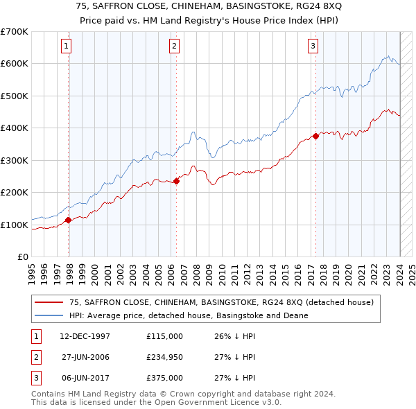 75, SAFFRON CLOSE, CHINEHAM, BASINGSTOKE, RG24 8XQ: Price paid vs HM Land Registry's House Price Index