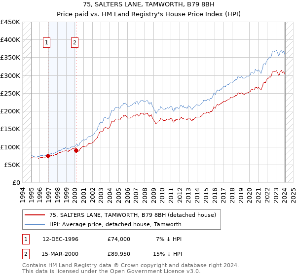 75, SALTERS LANE, TAMWORTH, B79 8BH: Price paid vs HM Land Registry's House Price Index